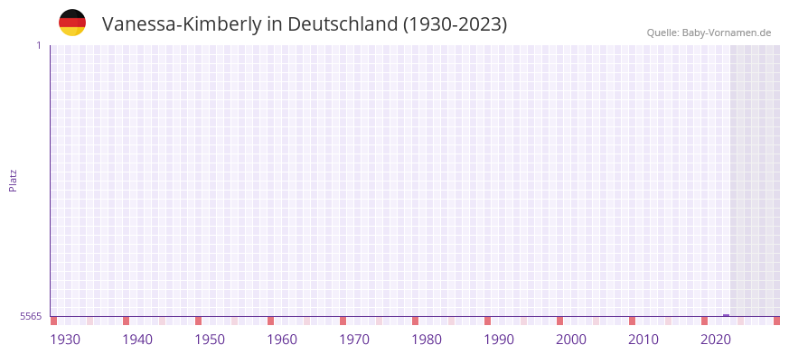 Vanessa-Kimberly in der Vornamen-Hitliste von Deutschland (1930-2023) Vanessa-Kimberly in der Vornamen-Hitliste von Deutschland (1930-2023)