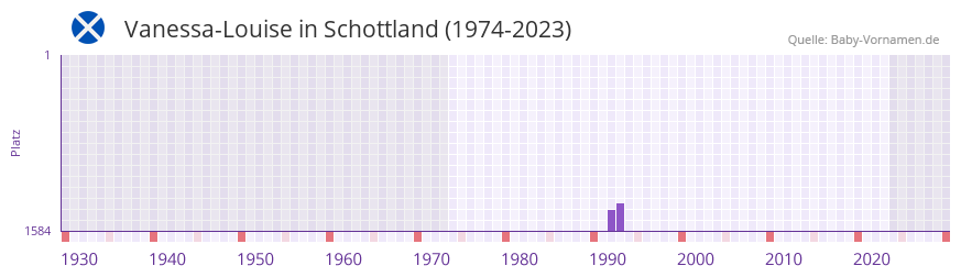 Vanessa-Louise in der Vornamen-Hitliste von Schottland (1974-2023) Vanessa-Louise in der Vornamen-Hitliste von Schottland (1974-2023)
