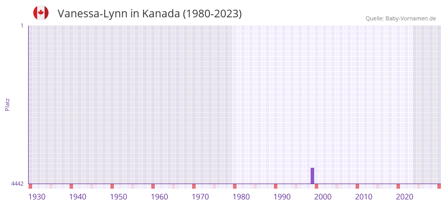 Vanessa-Lynn in der Vornamen-Hitliste von Kanada (1980-2023) Vanessa-Lynn in der Vornamen-Hitliste von Kanada (1980-2023)
