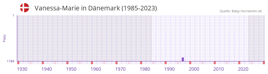 Vanessa-Marie in der Vornamen-Hitliste von Dänemark (1985-2023) Vanessa-Marie in der Vornamen-Hitliste von Dänemark (1985-2023)