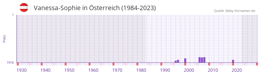 Vanessa-Sophie in der Vornamen-Hitliste von sterreich (1984-2023)
