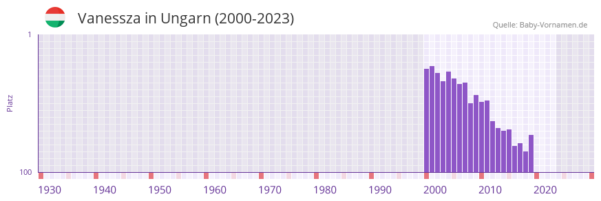Vanessza in der Vornamen-Hitliste von Ungarn (2000-2023)