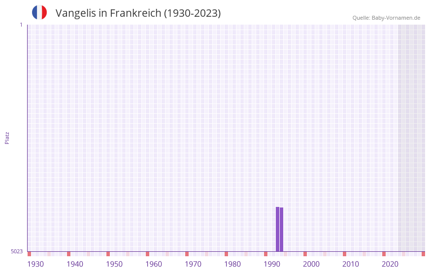 Vangelis in der Vornamen-Hitliste von Frankreich (1930-2023)