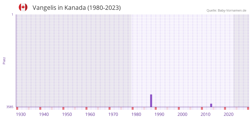 Vangelis in der Vornamen-Hitliste von Kanada (1980-2023)