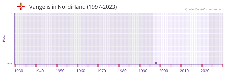 Vangelis in der Vornamen-Hitliste von Nordirland (1997-2023)