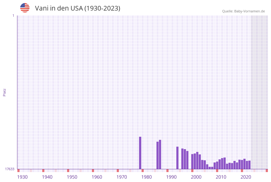 Vani in der Vornamen-Hitliste von den USA (1930-2023)