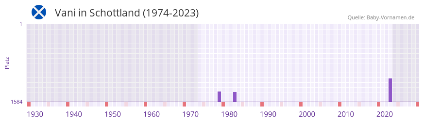 Vani in der Vornamen-Hitliste von Schottland (1974-2023)