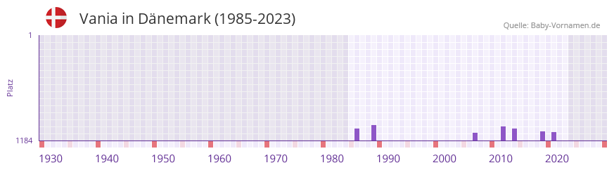 Vania in der Vornamen-Hitliste von Dnemark (1985-2023)