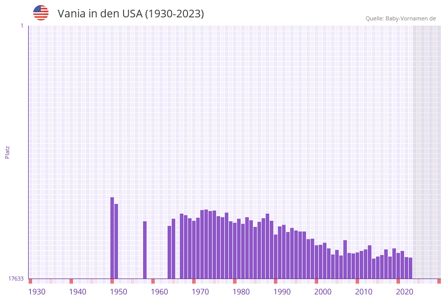 Vania in der Vornamen-Hitliste von den USA (1930-2023)