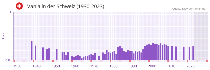 Vania in der Vornamen-Hitliste von der Schweiz (1930-2023)