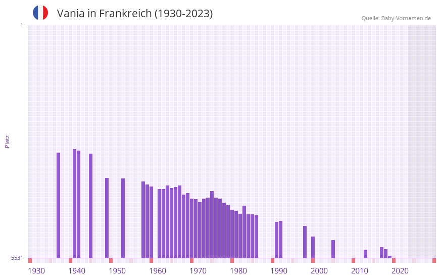 Vania in der Vornamen-Hitliste von Frankreich (1930-2023)