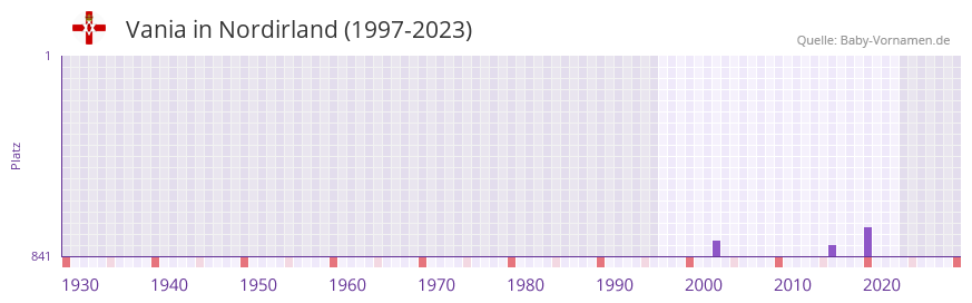 Vania in der Vornamen-Hitliste von Nordirland (1997-2023)