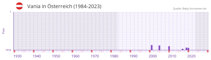 Vania in der Vornamen-Hitliste von sterreich (1984-2023)