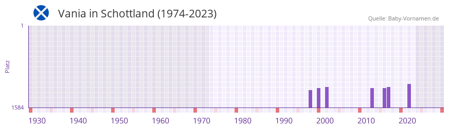 Vania in der Vornamen-Hitliste von Schottland (1974-2023)