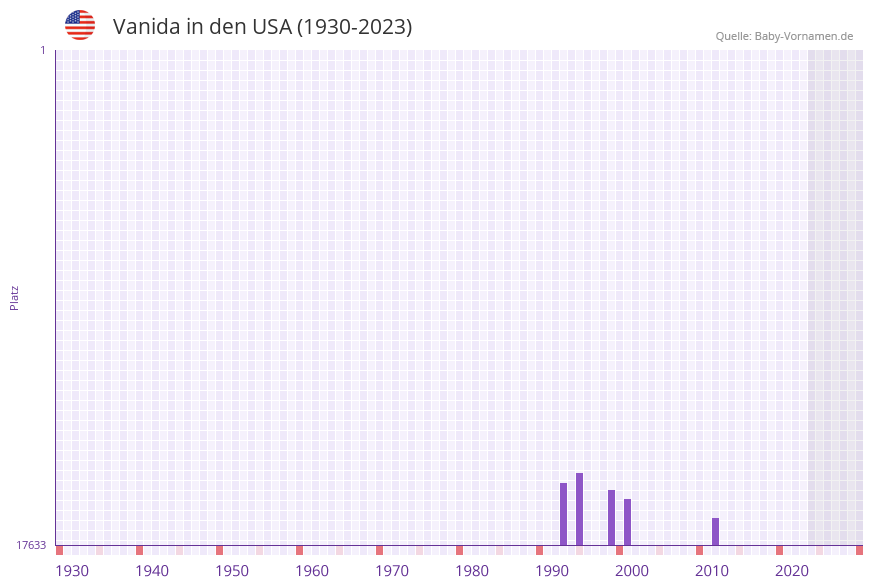 Vanida in der Vornamen-Hitliste von den USA (1930-2023)