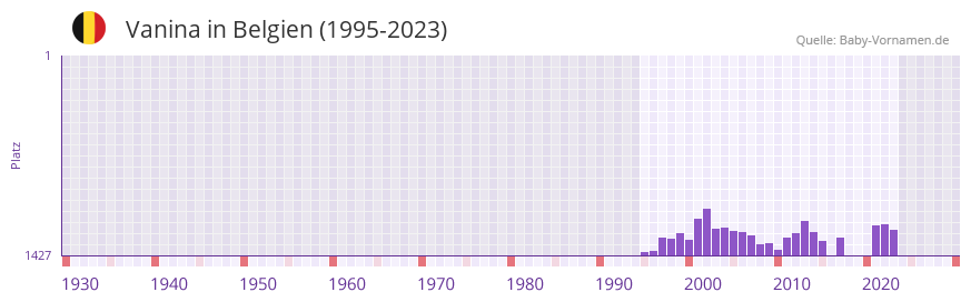 Vanina in der Vornamen-Hitliste von Belgien (1995-2023)