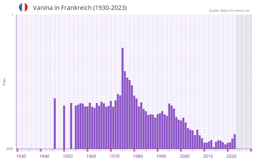 Vanina in der Vornamen-Hitliste von Frankreich (1930-2023)