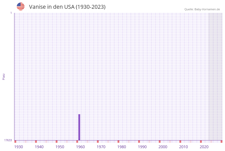 Vanise in der Vornamen-Hitliste von den USA (1930-2023)