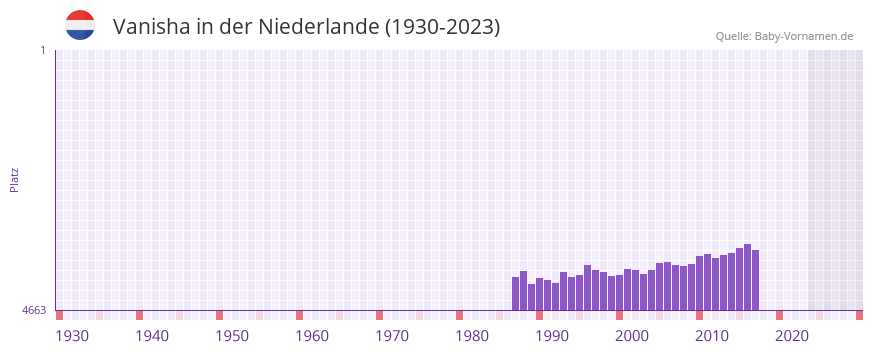 Vanisha in der Vornamen-Hitliste von der Niederlande (1930-2023) Vanisha in der Vornamen-Hitliste von der Niederlande (1930-2023)