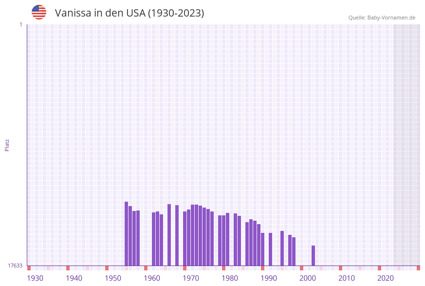 Vanissa in der Vornamen-Hitliste von den USA (1930-2023) Vanissa in der Vornamen-Hitliste von den USA (1930-2023)