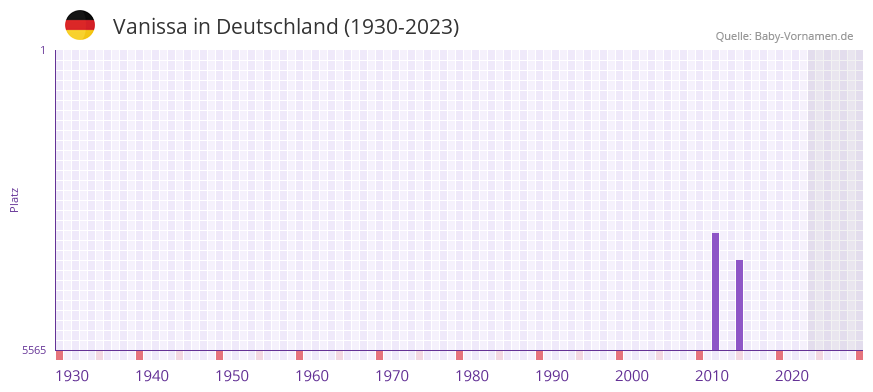 Vanissa in der Vornamen-Hitliste von Deutschland (1930-2023) Vanissa in der Vornamen-Hitliste von Deutschland (1930-2023)
