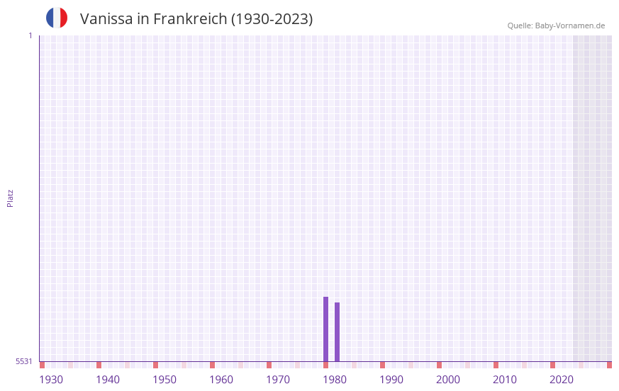 Vanissa in der Vornamen-Hitliste von Frankreich (1930-2023) Vanissa in der Vornamen-Hitliste von Frankreich (1930-2023)