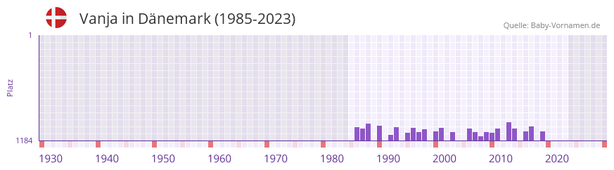 Vanja in der Vornamen-Hitliste von Dnemark (1985-2023)