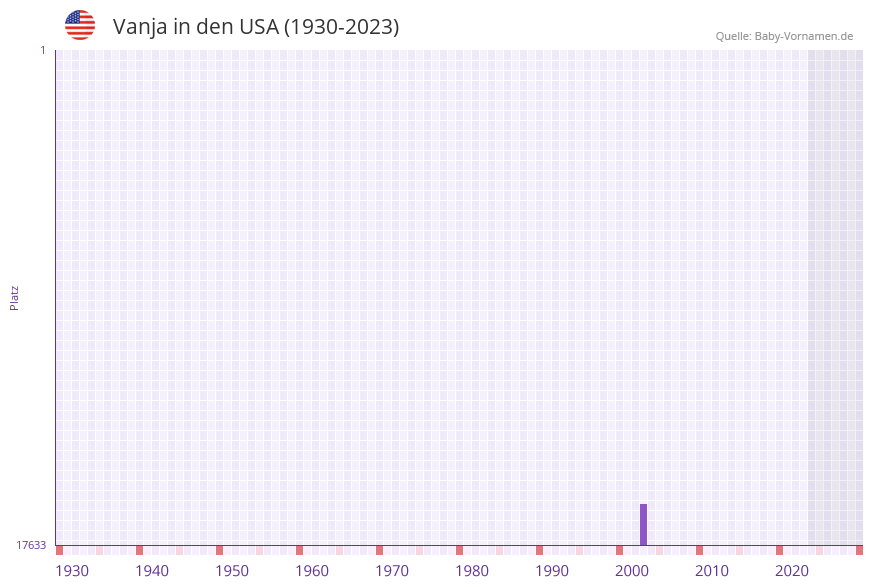 Vanja in der Vornamen-Hitliste von den USA (1930-2023)