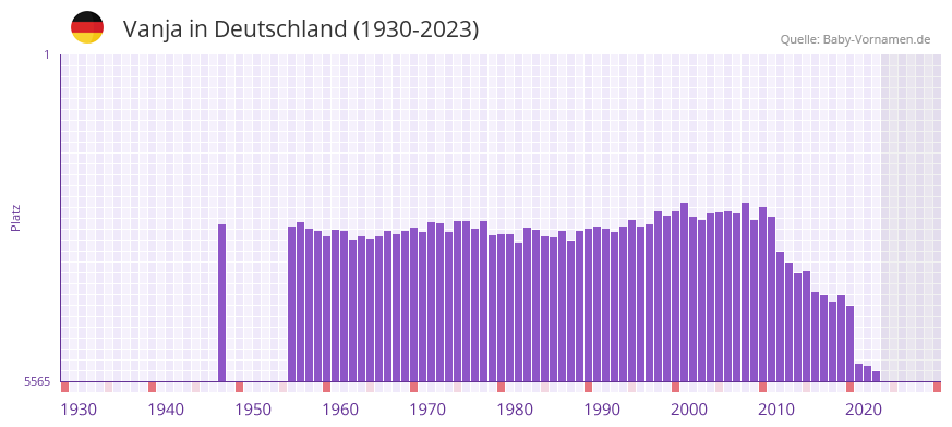 Vanja in der Vornamen-Hitliste von Deutschland (1930-2023)
