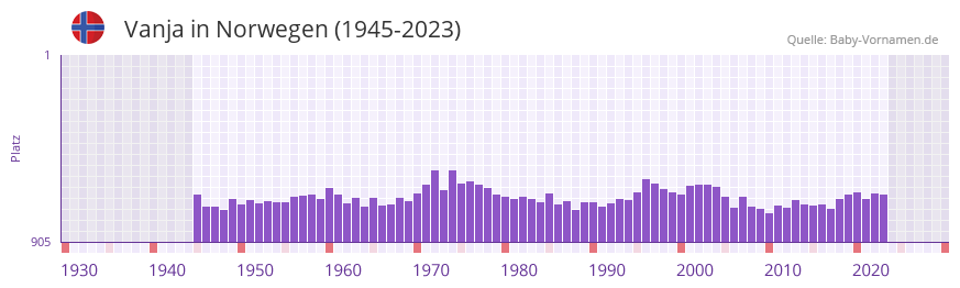 Vanja in der Vornamen-Hitliste von Norwegen (1945-2023)