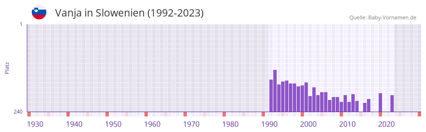 Vanja in der Vornamen-Hitliste von Slowenien (1992-2023)