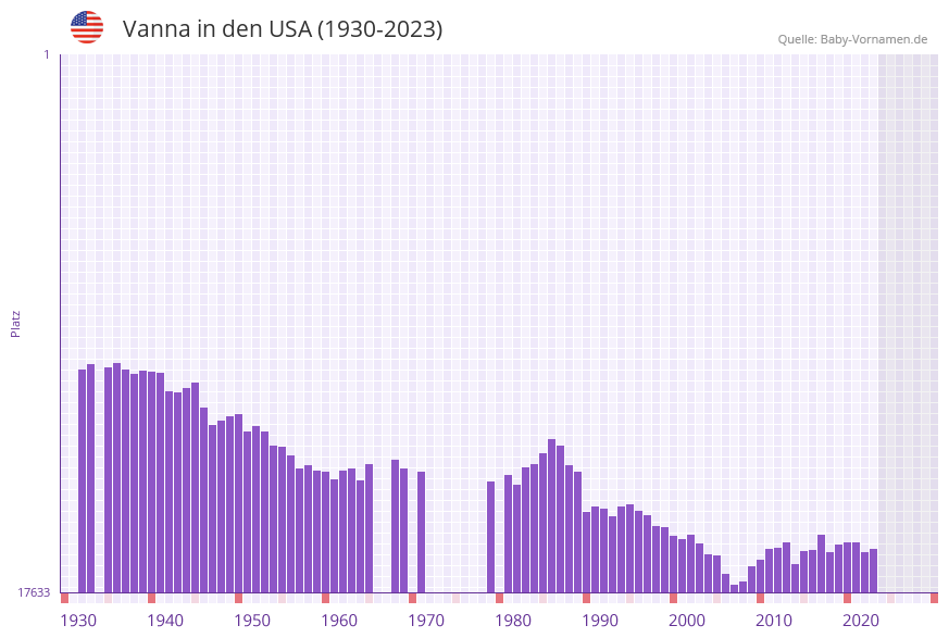 Vanna in der Vornamen-Hitliste von den USA (1930-2023)