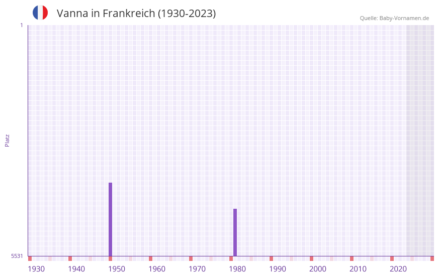 Vanna in der Vornamen-Hitliste von Frankreich (1930-2023)
