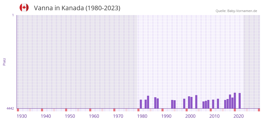 Vanna in der Vornamen-Hitliste von Kanada (1980-2023)