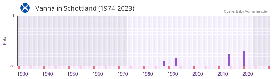 Vanna in der Vornamen-Hitliste von Schottland (1974-2023)