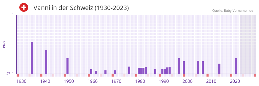 Vanni in der Vornamen-Hitliste von der Schweiz (1930-2023)