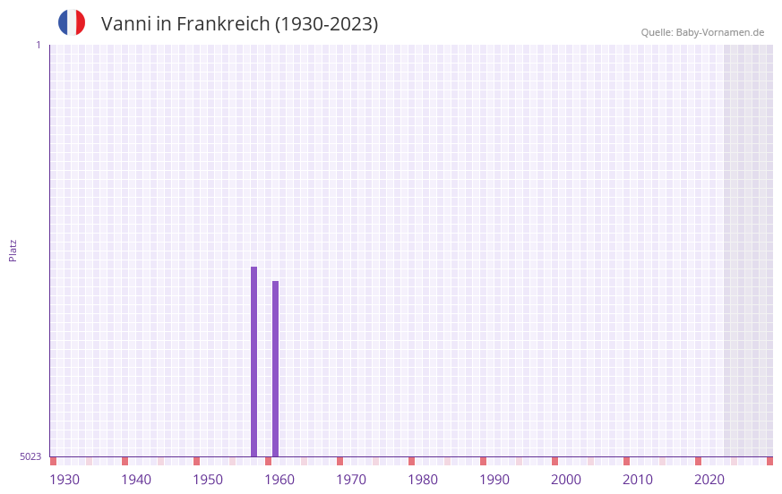 Vanni in der Vornamen-Hitliste von Frankreich (1930-2023)