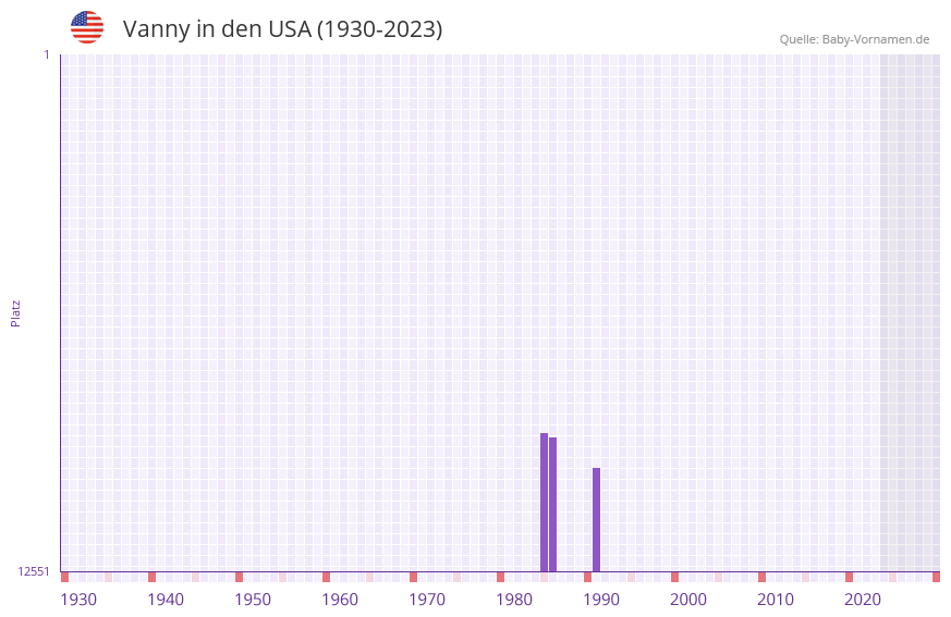Vanny in der Vornamen-Hitliste von den USA (1930-2023) Vanny in der Vornamen-Hitliste von den USA (1930-2023)