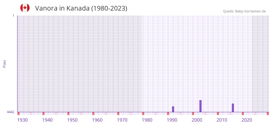 Vanora in der Vornamen-Hitliste von Kanada (1980-2023)