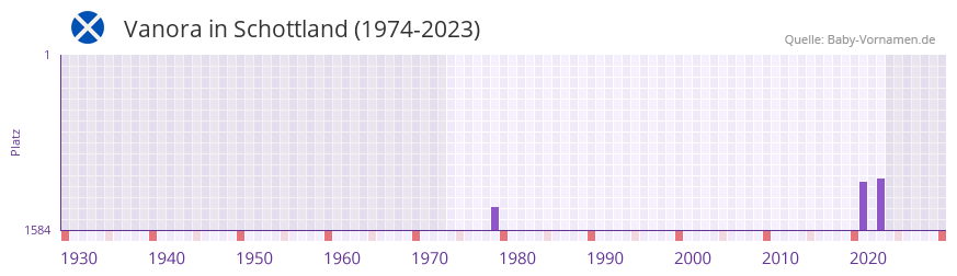 Vanora in der Vornamen-Hitliste von Schottland (1974-2023)