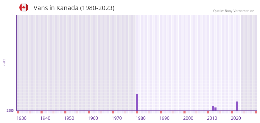 Vans in der Vornamen-Hitliste von Kanada (1980-2023)
