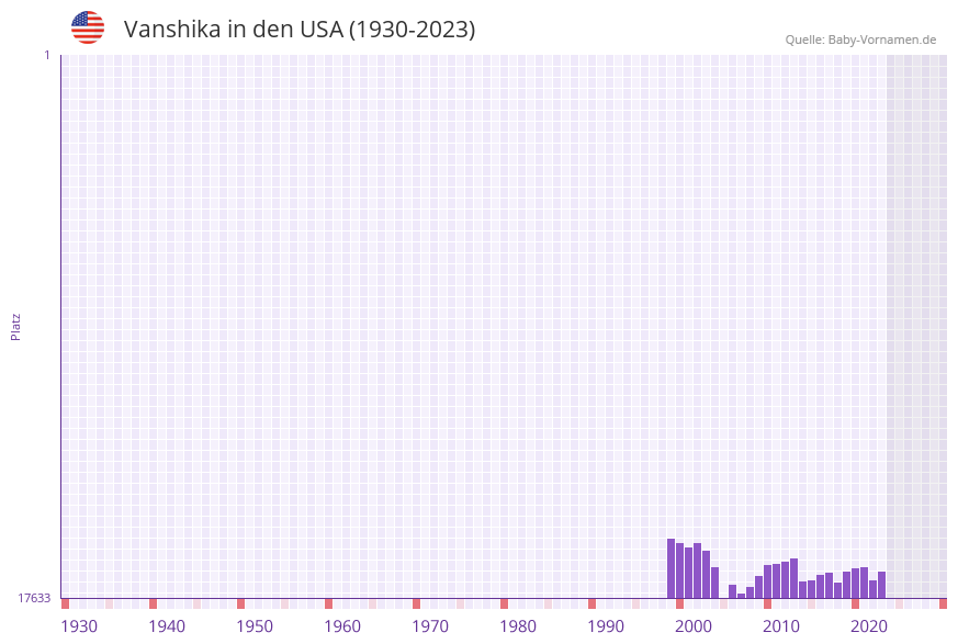 Vanshika in der Vornamen-Hitliste von den USA (1930-2023)