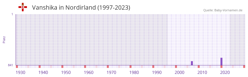 Vanshika in der Vornamen-Hitliste von Nordirland (1997-2023)