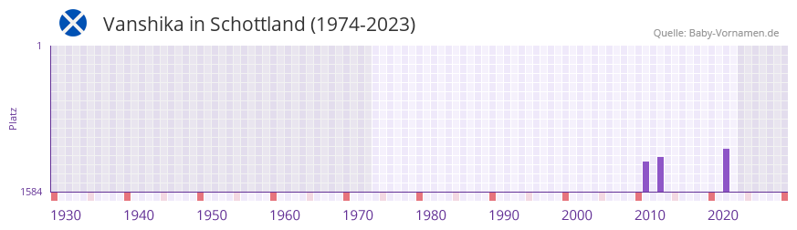 Vanshika in der Vornamen-Hitliste von Schottland (1974-2023)