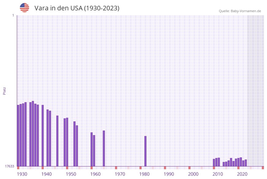 Vara in der Vornamen-Hitliste von den USA (1930-2023)