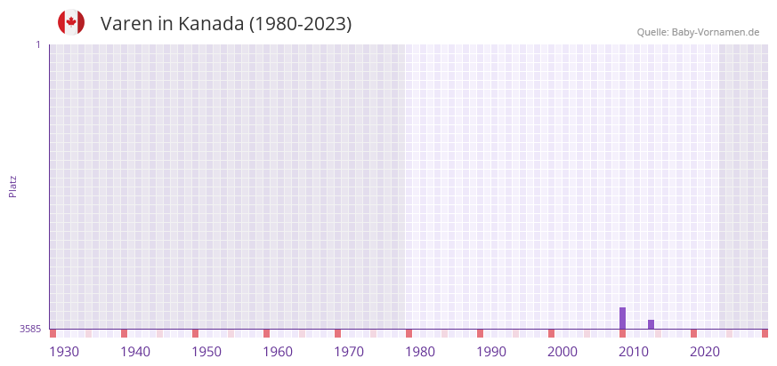 Varen in der Vornamen-Hitliste von Kanada (1980-2023)