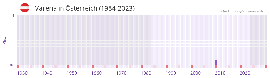 Varena in der Vornamen-Hitliste von Österreich (1984-2023) Varena in der Vornamen-Hitliste von Österreich (1984-2023)