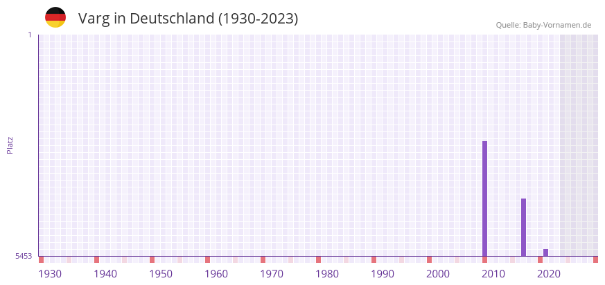 Varg in der Vornamen-Hitliste von Deutschland (1930-2023) Varg in der Vornamen-Hitliste von Deutschland (1930-2023)