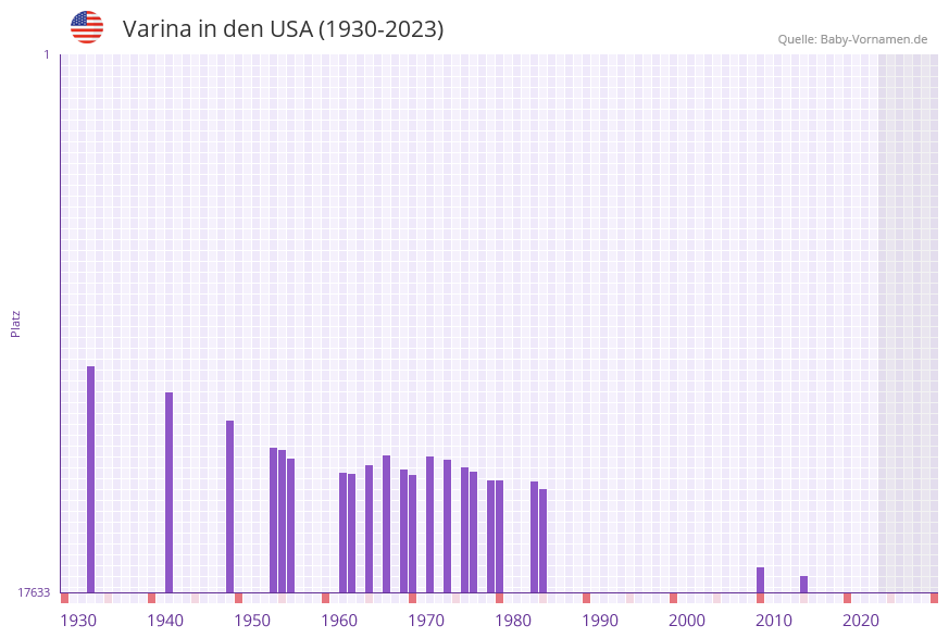 Varina in der Vornamen-Hitliste von den USA (1930-2023)
