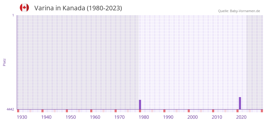 Varina in der Vornamen-Hitliste von Kanada (1980-2023)